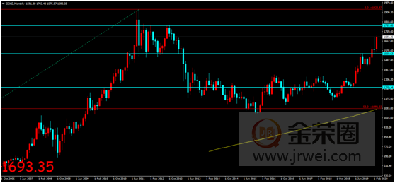 金荣中国：新冠肺炎疫情全球持续发酵，金价加剧波动维持涨势871 / author:jingrong123 / PostsID:1536976
