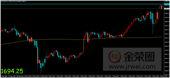 金荣中国：新冠肺炎疫情全球持续发酵，金价加剧波动维持涨势857 / author:jingrong123 / PostsID:1536976