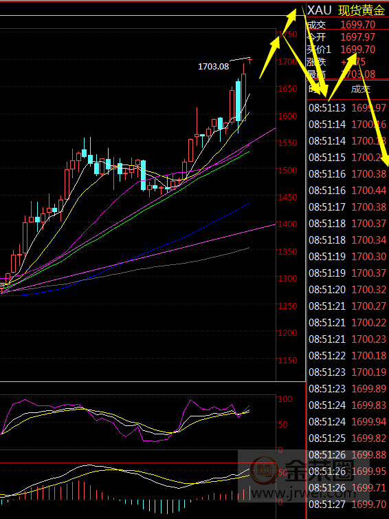金荣中国：黄金受宽松预期多头强劲，但高位不追多保持观望195 / author:jingrong123 / PostsID:1536972