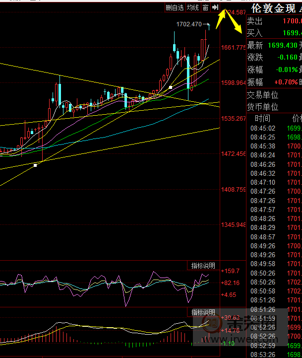 金荣中国：黄金受宽松预期多头强劲，但高位不追多保持观望609 / author:jingrong123 / PostsID:1536972