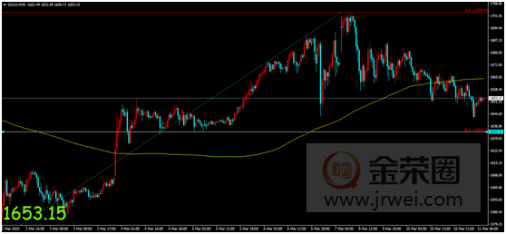 金荣中国：疫情发酵各国政府积极应对，风险情绪改善金价震荡走低10 / author:jingrong123 / PostsID:1537220