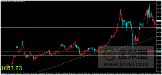 金荣中国：疫情发酵各国政府积极应对，风险情绪改善金价震荡走低171 / author:jingrong123 / PostsID:1537220