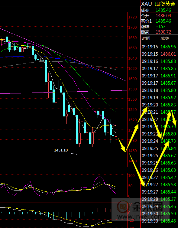 金荣中国：黄金震荡偏空，等待疫情拐点转折621 / author:jingrong123 / PostsID:1538106