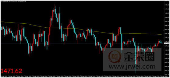 金荣中国：疫情影响美就业数据出现恶化，金价反应平淡维持震荡走低342 / author:jingrong123 / PostsID:1538222