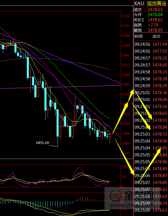 金荣中国：黄金1550-1450内震荡偏空，疫情拐点才会见底835 / author:jingrong123 / PostsID:1538217