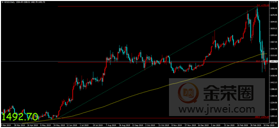 金荣中国：疫情发酵经济衰退担忧加剧，黄金高开低走维持震荡走势811 / author:Jinrong China340 / PostsID:1538442