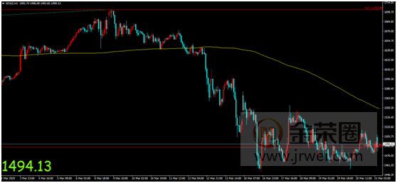 金荣中国：疫情发酵经济衰退担忧加剧，黄金高开低走维持震荡走势214 / author:Jinrong China340 / PostsID:1538442