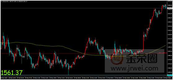 金荣中国：美联储推出无限量QE，金价获提振影响强势走高666 / author:Jinrong China340 / PostsID:1538594