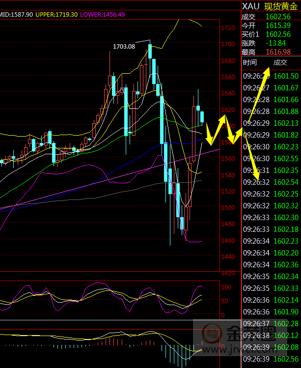 金荣中国：中短期黄金陷入震荡，未来方向还要看疫情拐点13 / author:Jinrong China340 / PostsID:1538922