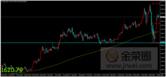 金荣中国：美2万亿美元经济刺激计划推出，金价反应平淡维持短期高点窄幅震荡528 / author:Jinrong China340 / PostsID:1539412