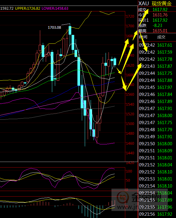 金荣中国：黄金震荡偏多，本周关注1550-1700section170 / author:Jinrong China340 / PostsID:1539409