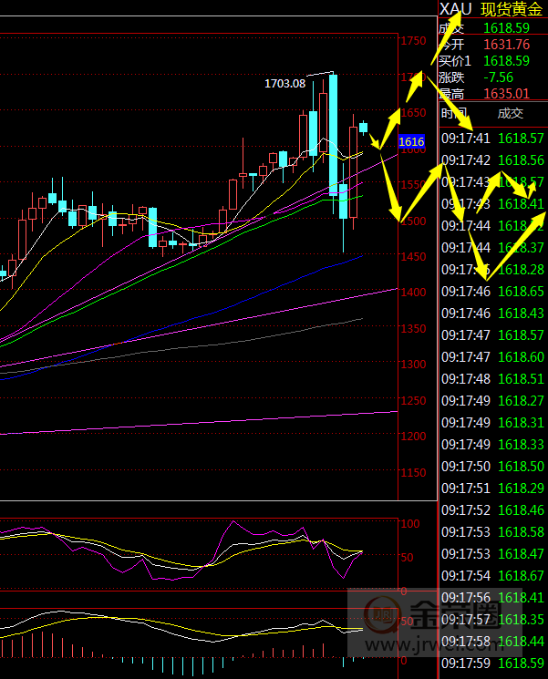 金荣中国：黄金震荡偏多，本周关注1550-1700section576 / author:Jinrong China340 / PostsID:1539409