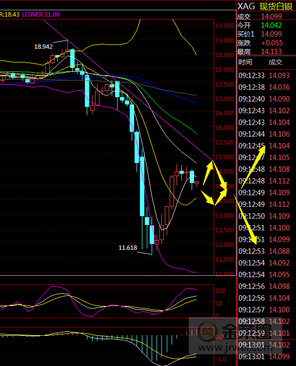 金荣中国：白银继续震荡，关注15pressure539 / author:Jinrong China340 / PostsID:1539577