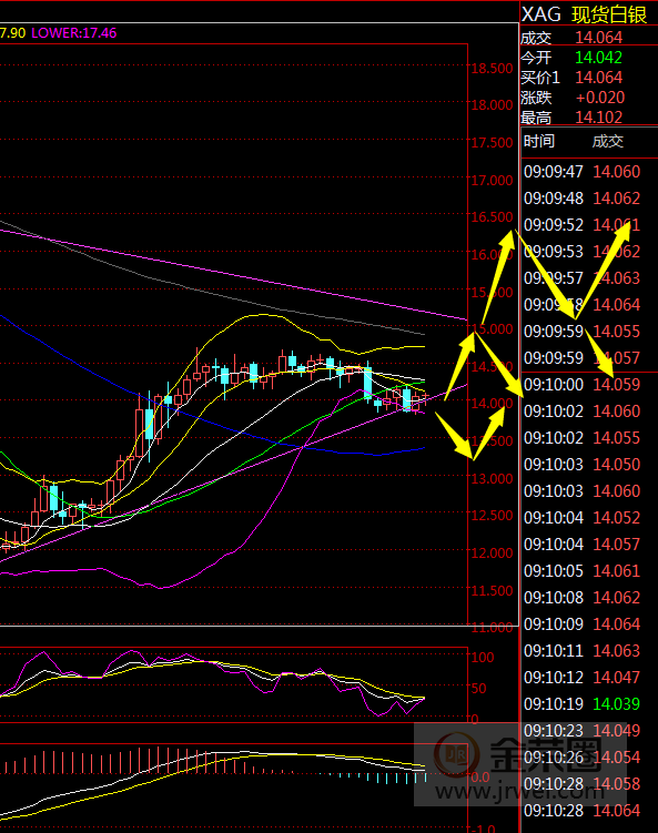 金荣中国：白银继续震荡，关注15pressure447 / author:Jinrong China340 / PostsID:1539577