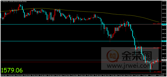 金荣中国：经济数据表现或高于预期，金价收跌下移短期整理区间679 / author:Jinrong China340 / PostsID:1539763