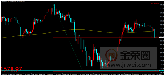 金荣中国：经济数据表现或高于预期，金价收跌下移短期整理区间29 / author:Jinrong China340 / PostsID:1539763
