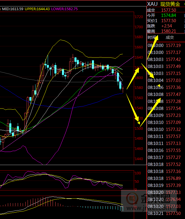 金荣中国：黄金先回调，企稳还有拉升778 / author:Jinrong China340 / PostsID:1539760