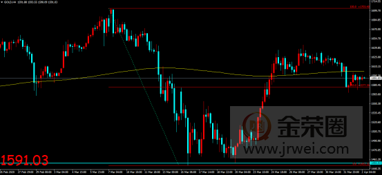 金荣中国：欧美经济数据高于市场预期，金价反应平淡维持震荡趋势545 / author:Jinrong China340 / PostsID:1539929
