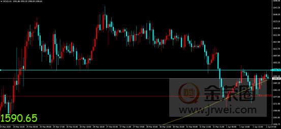 金荣中国：欧美经济数据高于市场预期，金价反应平淡维持震荡趋势15 / author:Jinrong China340 / PostsID:1539929