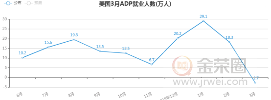 金荣中国：欧美经济数据高于市场预期，金价反应平淡维持震荡趋势797 / author:Jinrong China340 / PostsID:1539929