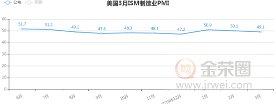 金荣中国：欧美经济数据高于市场预期，金价反应平淡维持震荡趋势999 / author:Jinrong China340 / PostsID:1539929