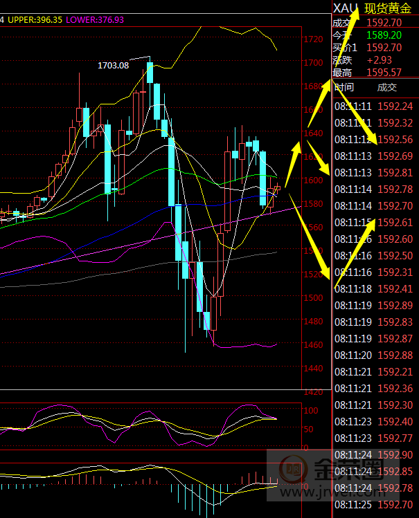 金荣中国：黄金关注1565-1600突破，关注晚间失业金数据960 / author:Jinrong China340 / PostsID:1539925