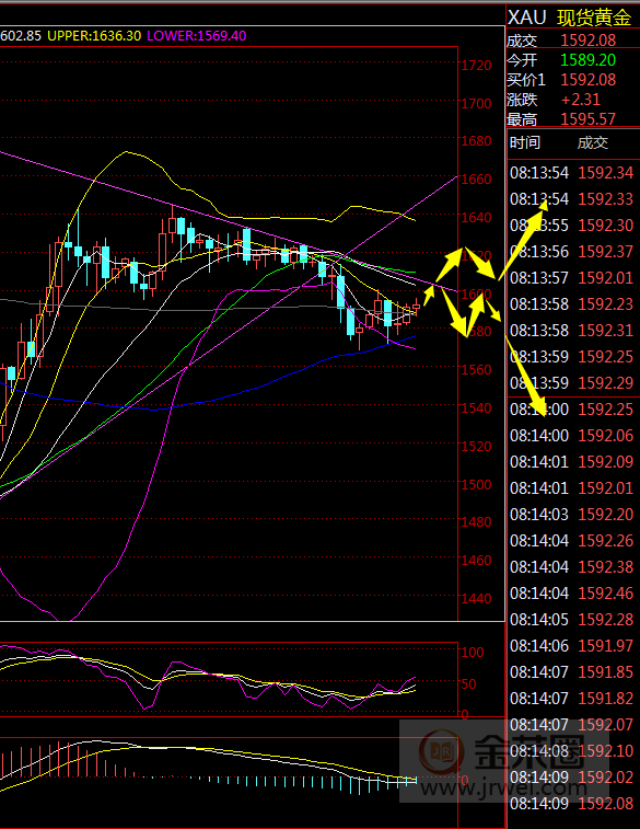 金荣中国：黄金关注1565-1600突破，关注晚间失业金数据932 / author:Jinrong China340 / PostsID:1539925