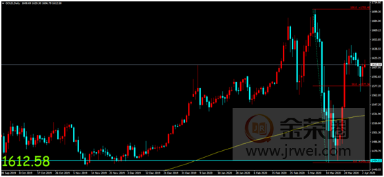 金荣中国：美就业数据表现惨淡，金价反应平淡震荡走高527 / author:Jinrong China340 / PostsID:1540117