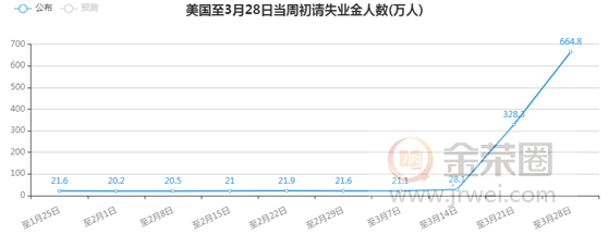 金荣中国：美就业数据表现惨淡，金价反应平淡震荡走高703 / author:Jinrong China340 / PostsID:1540117
