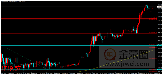 金荣中国：全球最大黄金ETF持续增仓，金价飙升击穿1720涨势维持253 / author:Jinrong China340 / PostsID:1541758