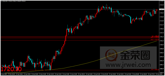 金荣中国：全球最大黄金ETF持续增仓，金价飙升击穿1720涨势维持448 / author:Jinrong China340 / PostsID:1541758