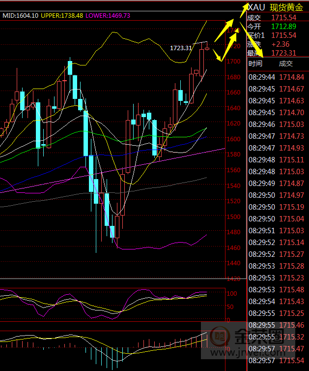 金荣中国：黄金突破1700关口，近期回调低多为主53 / author:Jinrong China340 / PostsID:1541742