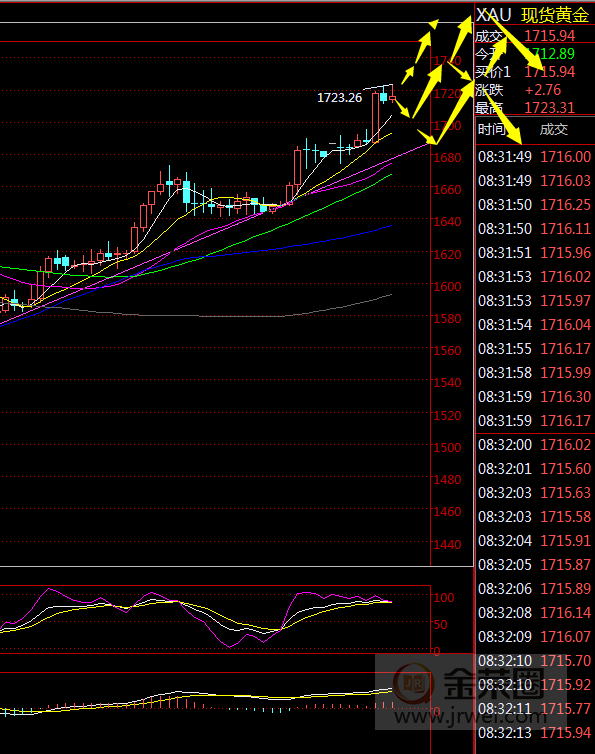 金荣中国：黄金突破1700关口，近期回调低多为主282 / author:Jinrong China340 / PostsID:1541742