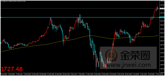 金荣中国：美国经济重启或指日可待，金价冲高回落维持偏多走势828 / author:Jinrong China340 / PostsID:1541971
