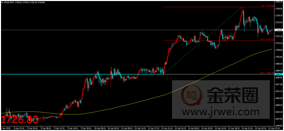 金荣中国：美国经济重启或指日可待，金价冲高回落维持偏多走势459 / author:Jinrong China340 / PostsID:1541971