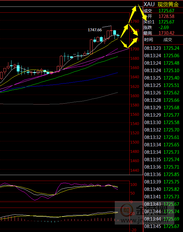 金荣中国：黄金短期继续看涨为主，回调低多但不追多174 / author:Jinrong China340 / PostsID:1541962