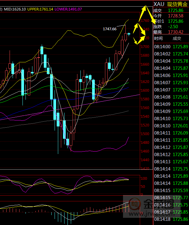金荣中国：黄金短期继续看涨为主，回调低多但不追多450 / author:Jinrong China340 / PostsID:1541962