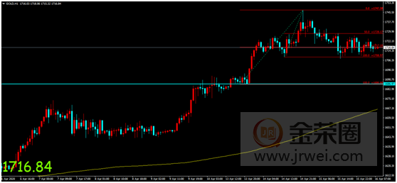 金荣中国：美经济数据糟糕表现落地，金价加剧震荡短线收跌865 / author:Jinrong China340 / PostsID:1542204