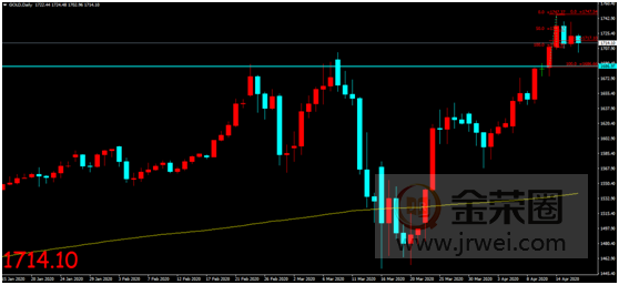 金荣中国：特朗普宣布重启经济计划，金价扩大回落维持震荡632 / author:Jinrong China340 / PostsID:1542413