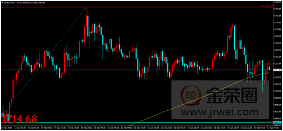 金荣中国：特朗普宣布重启经济计划，金价扩大回落维持震荡498 / author:Jinrong China340 / PostsID:1542413