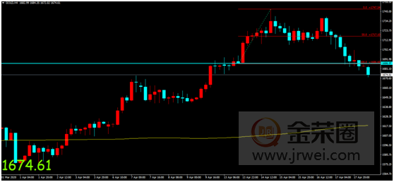 金荣中国：美经济重启计划提振市场信心，金价短线震荡下行连续走低473 / author:Jinrong China340 / PostsID:1542883