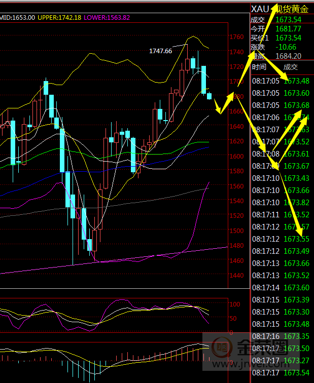 金荣中国：黄金跌破1700关口短期转空，本周高空为主186 / author:Jinrong China340 / PostsID:1542870