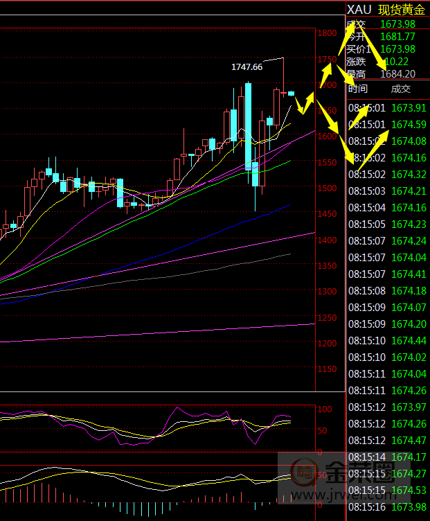 金荣中国：黄金跌破1700关口短期转空，本周高空为主770 / author:Jinrong China340 / PostsID:1542870
