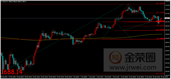 金荣中国：欧洲经济数据提振市场信心，金价触底反弹维持震荡趋势592 / author:Jinrong China340 / PostsID:1543548