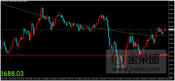 金荣中国：欧洲经济数据提振市场信心，金价触底反弹维持震荡趋势201 / author:Jinrong China340 / PostsID:1543548