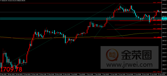 金荣中国：地缘局势或引发避险需求，金价震荡上行维持涨势86 / author:Jinrong China340 / PostsID:1543908