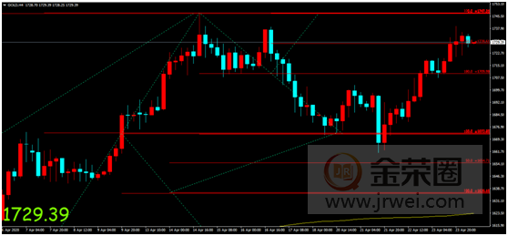 金荣中国：全球服务业PMI继续恶化，黄金获避险支撑震荡走高855 / author:Jinrong China340 / PostsID:1544306