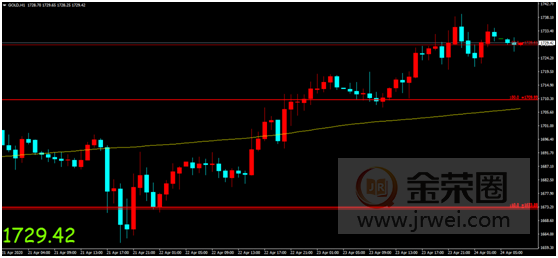 金荣中国：全球服务业PMI继续恶化，黄金获避险支撑震荡走高560 / author:Jinrong China340 / PostsID:1544306