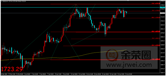 金荣中国：欧美经济重启提上日程，金价稳中有升维持震荡696 / author:Jinrong China340 / PostsID:1544793