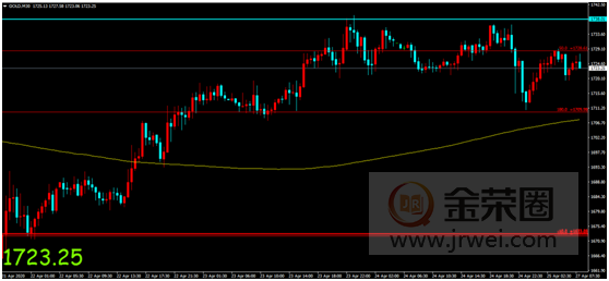 金荣中国：欧美经济重启提上日程，金价稳中有升维持震荡977 / author:Jinrong China340 / PostsID:1544793